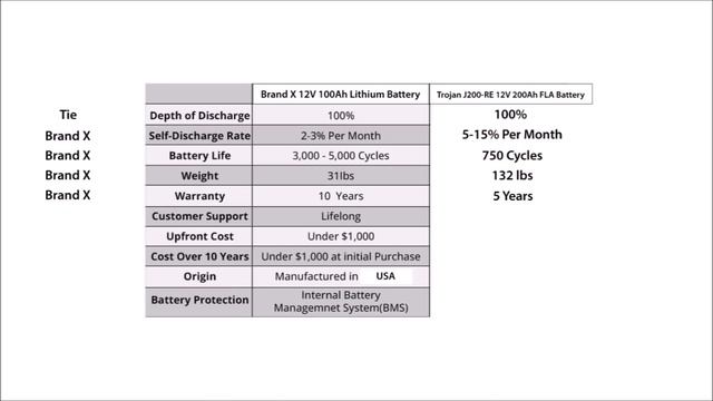 More Lithium Lies - Lithium Battery Companies are STILL Lying To You, Even When They Don't Need To смотреть онлайн