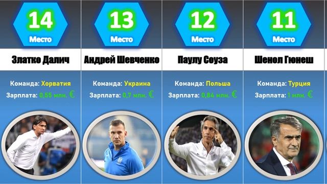 Сколько получает Черчесов по сравнению с другими тренерами сборных по футболу на ЕВРО смотреть онлайн