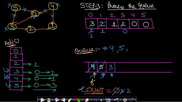 Kahn's algorithm | Topological sort | Course schedule 2 | Leetcode #210 смотреть онлайн