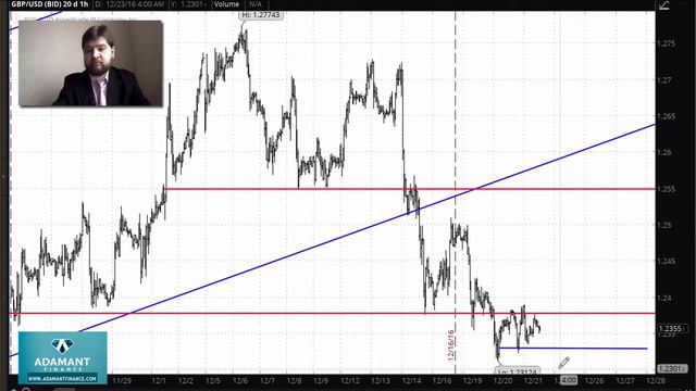 Технический анализ рынка FOREX 22 декабря смотреть онлайн