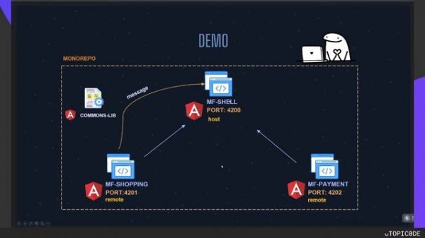 Microfrontend con Angular y Module Federation