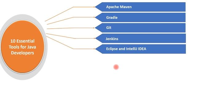 10 Essential Tools for Java Developers | Real-Time Tools смотреть онлайн