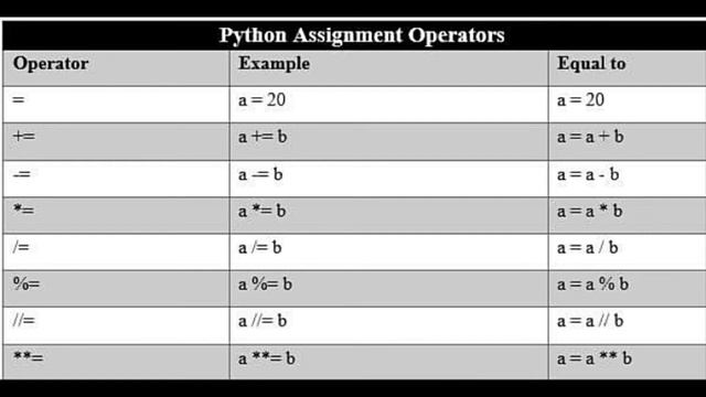 Python turorial #10 assignment operators in python смотреть онлайн
