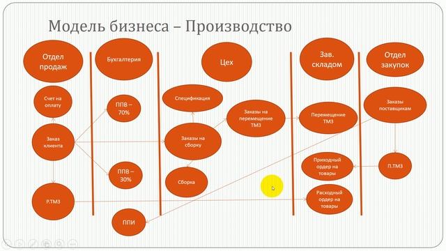 Внедрение управленческого учета в торгово-производственных компаниях. Продажи ЛДСП и Фурнитуры. смотреть онлайн