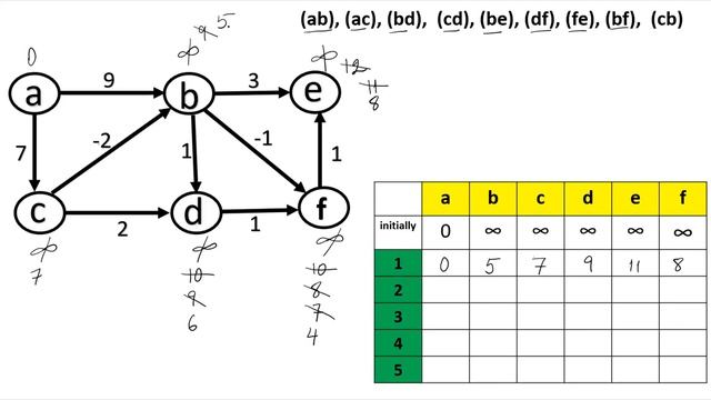 Bellman Ford Algorithmخوارزمية بيلمان فورد смотреть онлайн