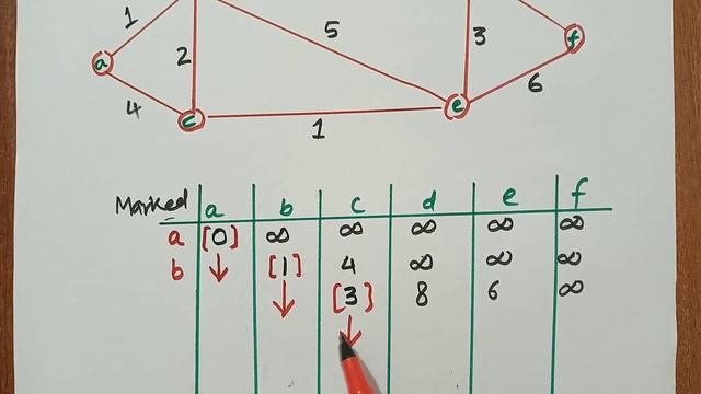 Dijkstra algorithm | Dijkstra algorithm shortest path | destination value. смотреть онлайн