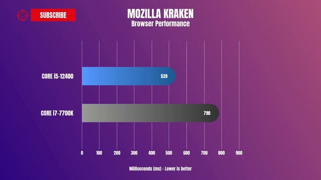Intel Core I5 12400 VS Intel Core I7 7700k - Intel Core I5 12400 Benchmark