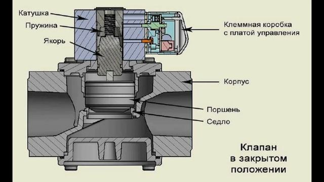 Принцип действия Электромагнитного клапана ВН2Н смотреть онлайн