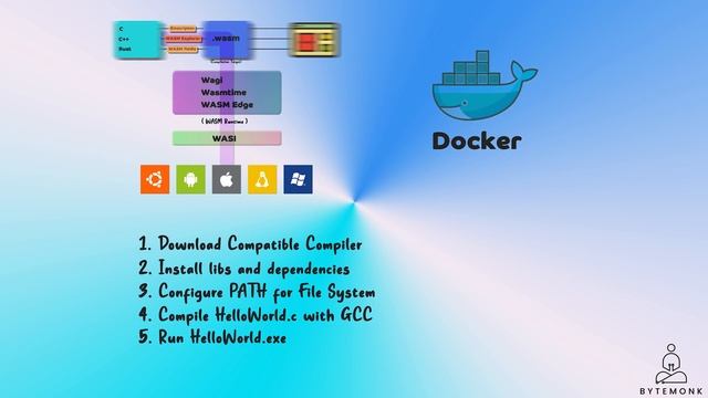 WASM is Awesome! Explained with Examples | Ft Docker смотреть онлайн