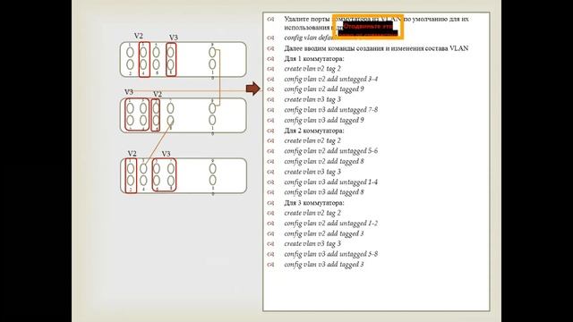 Бакалавриат_РЭТ_Весенний семестр_ОПиМСС_(рус.яз)_Лаб 4_Настройка VLAN на основе стандарта IEEE802.1 смотреть онлайн
