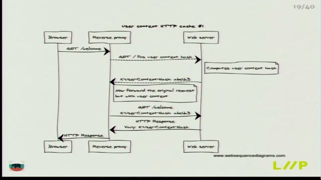 David Buchmann - Going crazy with caching: Caching pages of logged in users смотреть онлайн