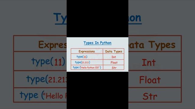 Data Types in Python Short || #Short #programming #python #datatypes смотреть онлайн