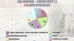 Государственные думы 1905–1917 гг