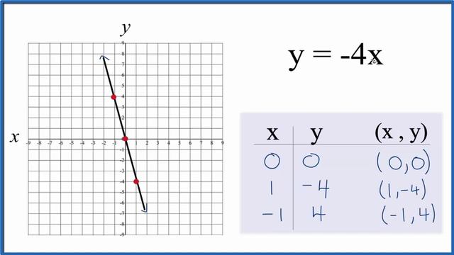 How to Graph y = -4x смотреть онлайн