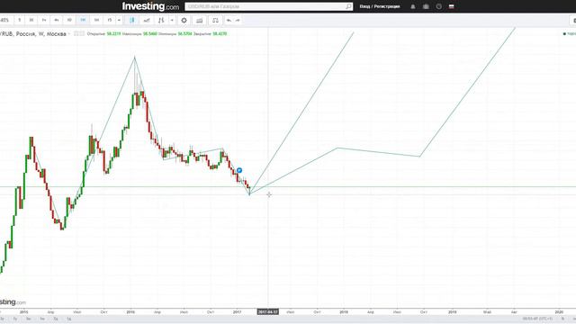 Анализ пары рубль доллар 19 Февраля 2017 смотреть онлайн