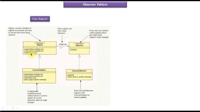 Observer Design Pattern - Class and Sequence Diagram смотреть онлайн