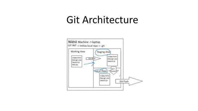 Learning Git and Github : Lecture 2 Git and Github Architecture - Data Engineering Nikhil Lamje смотреть онлайн