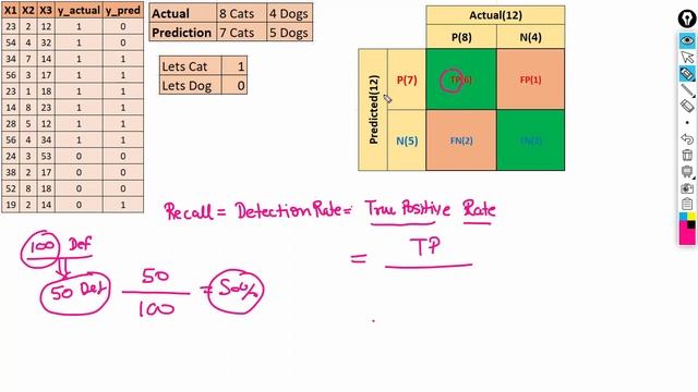 Accuracy, Precision, Recall, TPR, FPR, Specificity, Sensitivity, F1 Score in Machine Learning смотреть онлайн
