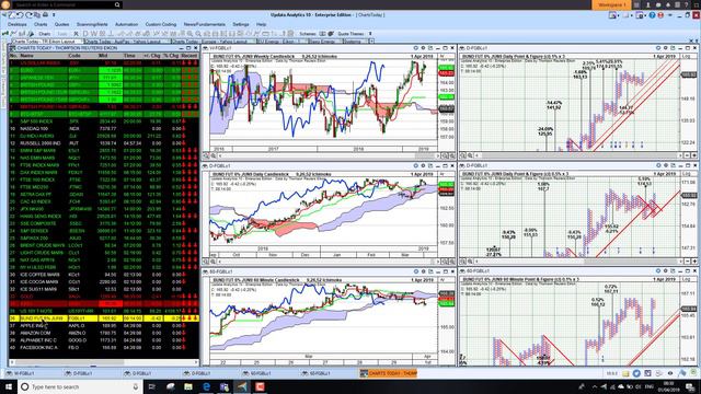 Charts Today – 01 Apr 2019 – Stocks up sharply on trade and growth worries receding смотреть онлайн