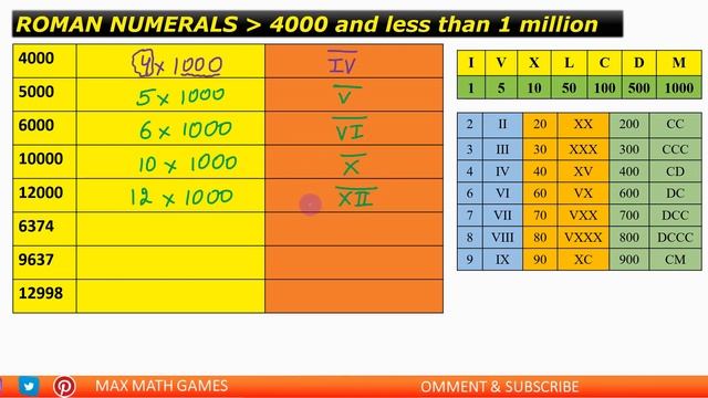 Roman Numbers | Roman Numerals | Level 2 | (4000 - 1 million)? смотреть онлайн