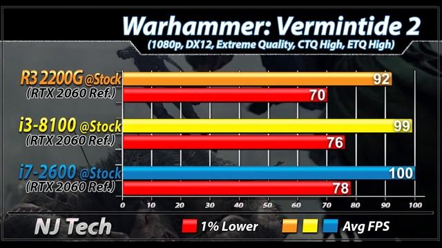 R3 2200G Vs. i3-8100 Vs. i7-2600 | RTX 2060 | New Games Benchmarks смотреть онлайн