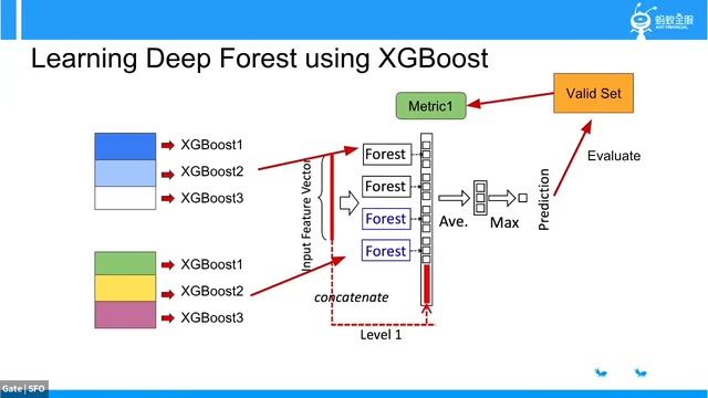 [XGBoost Meetup] Learning Deep Forest using XGBoost -- Yin Lou смотреть онлайн