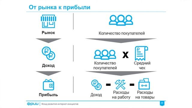 ФРИИ Интернет-предпринимательство 9. Анализ и оценка рынка '16 смотреть онлайн