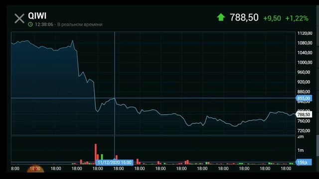 Обзор рынка ММВБ. Технический анализ акций: Qiwi, Alibaba, Mail. смотреть онлайн