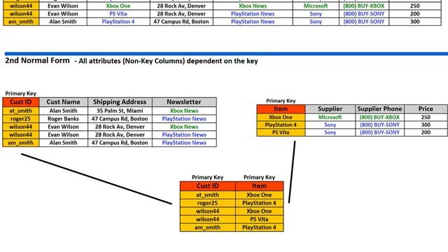 Normalization - 1NF, 2NF, 3NF and 4NF смотреть онлайн