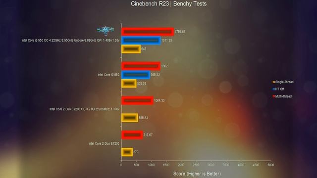 Intel Core 2 Duo Processors Today | E7200 Performance Review (Games, Overclocking, Power Draw) смотреть онлайн