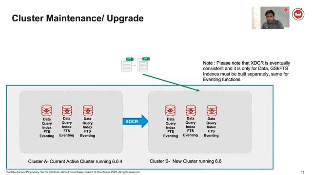 Preparing for Replication – The Top Deployment Do’s and Don'ts With XDCR смотреть онлайн