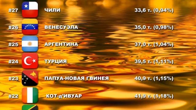 Какие страны и сколько производят золото. Полные данные смотреть онлайн