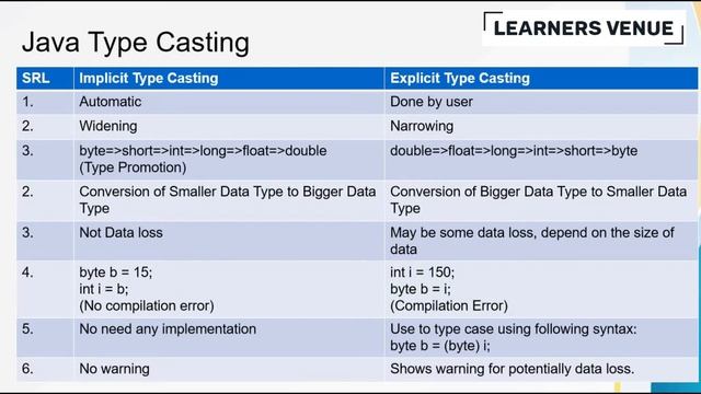 Type Casting | Type Conversion | Type Promotion | Core Java Tutorial in Hindi Session-8 смотреть онлайн