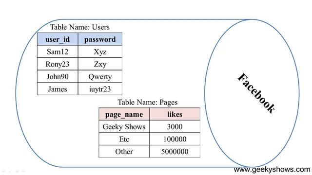 Introduction to Database in Python (Hindi) смотреть онлайн
