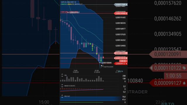 Луна: мысли, почему данный актив подорожает в будущем, но не сейчас ... смотреть онлайн