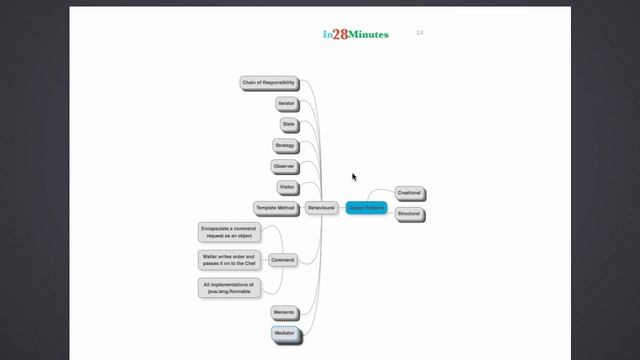 Command Design Pattern with Example смотреть онлайн