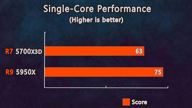 Which CPU is better for gaming? Ryzen 7 5700X3D or Ryzen 9 5950X смотреть онлайн