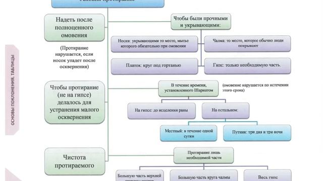 5. Ханбалитский фикх | Масх (притирание), гусль (купание) смотреть онлайн