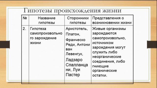 Биология. 12.05.2020 Тема: Взгляды и гипотезы о происхождении жизни на Земле смотреть онлайн