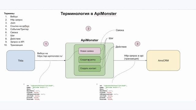 Принцип работы no code сервисов - Терминология смотреть онлайн