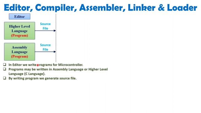 Editor, Compiler, Assembler, Linker and Loader смотреть онлайн