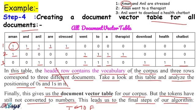 Bag Of Words Algorithm Class X AI CBSE Boaed смотреть онлайн