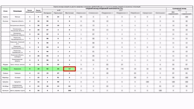 Следы взаимодействия славянского, тюркоязычного и финноязычного населения в современном генофонде смотреть онлайн
