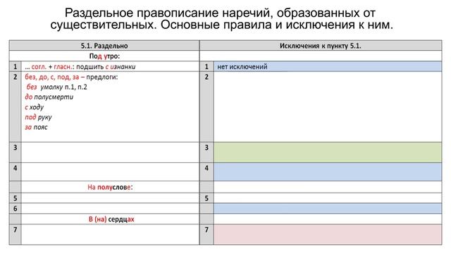 Раздельное правописание наречий, образованных от существительных. Урок 3 смотреть онлайн