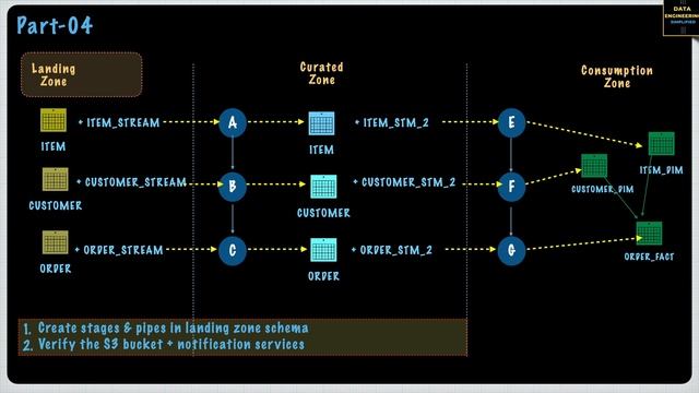 ETL Workflow In Snowflake | Chapter-19 | Snowflake Hands-on Tutorial смотреть онлайн