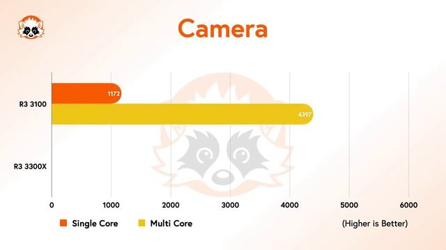 AMD Ryzen 3 3100 vs. AMD Ryzen 3 3300X CPU Benchmark Comparison - New AMD CPU 2020 Preview смотреть онлайн