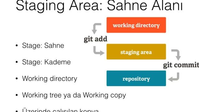 Git Versiyon Kontrol Sistemi смотреть онлайн
