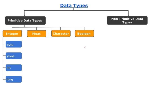 Data Types in Java | Basics of Data Types | Primitive and Non Primitive Data Types in Java смотреть онлайн