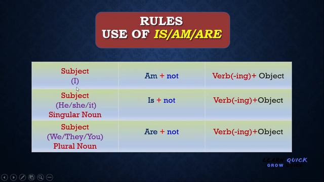 Present Continuous Tense 🤩/Negative Sentences | is/am/are use with examples in Urdu & Hindi смотреть онлайн