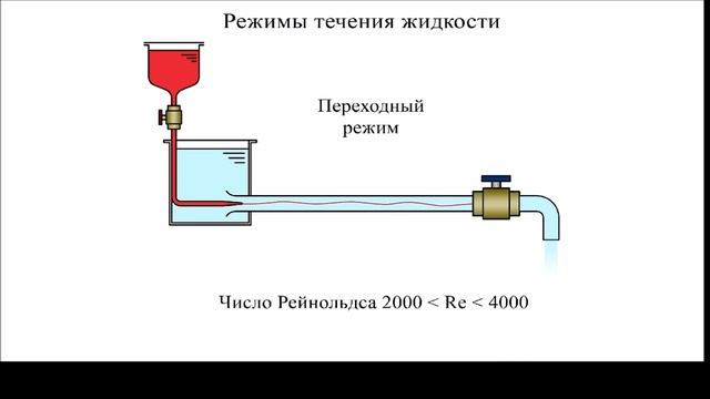 Режимы течения жидкости, ламинарный и турбулентный режимы смотреть онлайн
